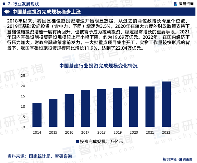 安博体育app下载2024年中国基建行业发展现状、市场前景及投资方向报告(图4)