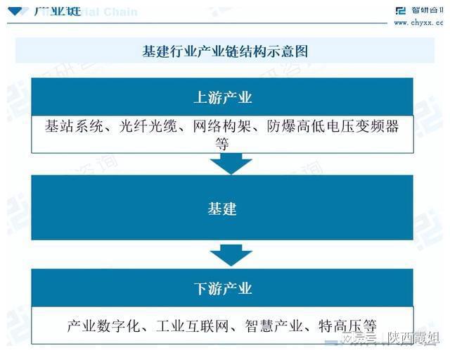 收藏！一文看懂基建行业发展现状及未来市场前景（智研咨安博体育app下载询发布）(图3)