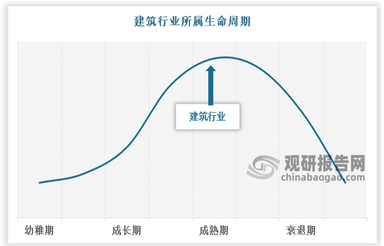 中国建筑行业发展深度分析与投资趋势研究报告（20222029年）(图2)