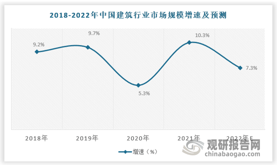 中国建筑行业发展深度分析与投资趋势研究报告（20222029年）(图1)