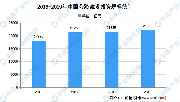 2021年中国基建行业市场现状分析：基础设施投资不断增加(图4)