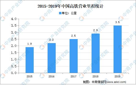 2021年中国基建行业市场现状分析：基础设施投资不断增加(图5)