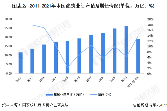 安博体育下载：十张图了解2021年中国建筑业市场现状及竞争格局 建筑业最新统计数据都有哪些看点？(图2)