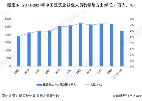 安博体育下载：十张图了解2021年中国建筑业市场现状及竞争格局 建筑业最新统计数据都有哪些看点？(图3)