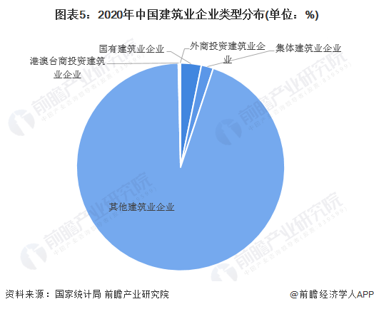 安博体育下载：十张图了解2021年中国建筑业市场现状及竞争格局 建筑业最新统计数据都有哪些看点？(图5)