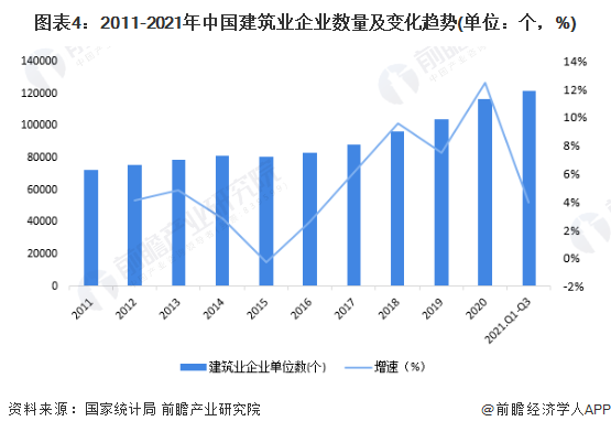 安博体育下载：十张图了解2021年中国建筑业市场现状及竞争格局 建筑业最新统计数据都有哪些看点？(图4)