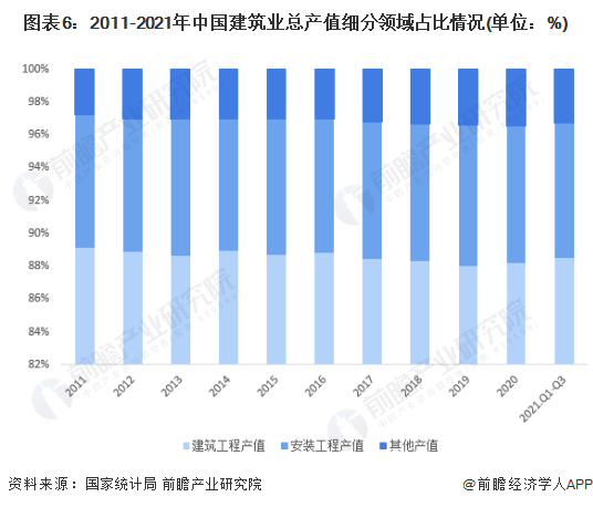 安博体育下载：十张图了解2021年中国建筑业市场现状及竞争格局 建筑业最新统计数据都有哪些看点？(图6)