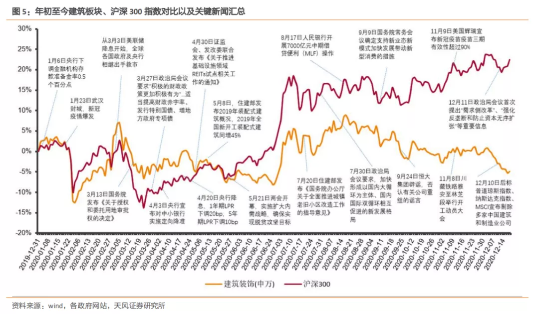 安博体育登录：建筑2021年度策略：多细分领域基本面向好建筑板块有望多点开花(图2)