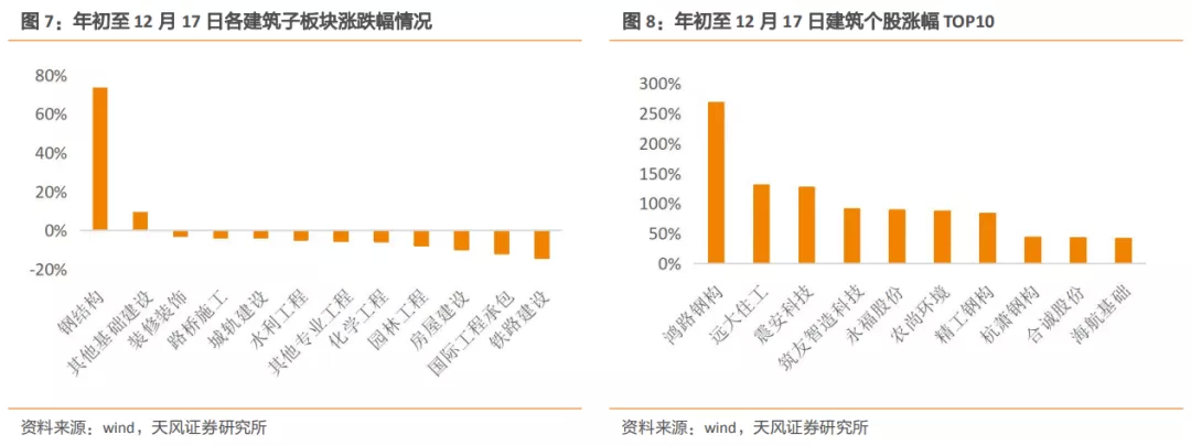 安博体育登录：建筑2021年度策略：多细分领域基本面向好建筑板块有望多点开花(图4)