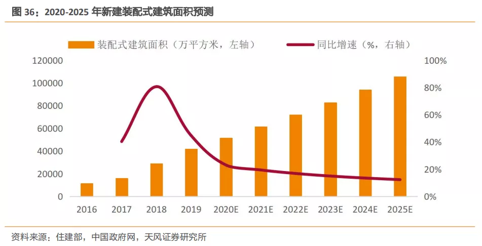 安博体育登录：建筑2021年度策略：多细分领域基本面向好建筑板块有望多点开花(图21)