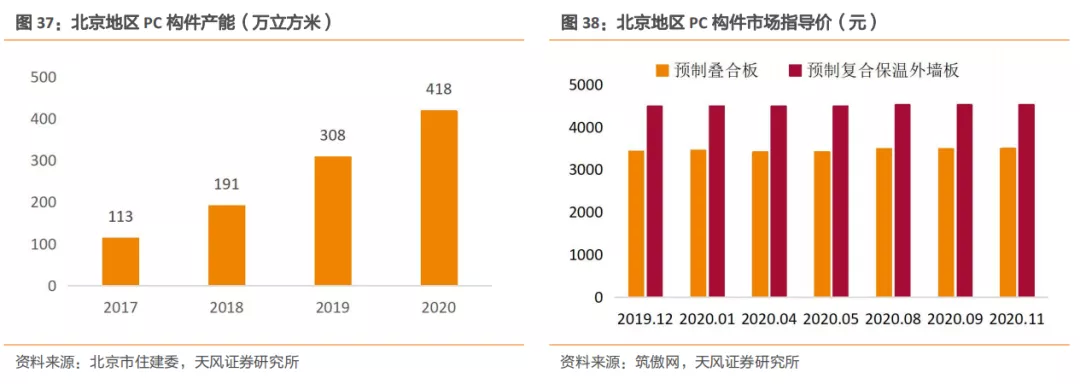 安博体育登录：建筑2021年度策略：多细分领域基本面向好建筑板块有望多点开花(图23)