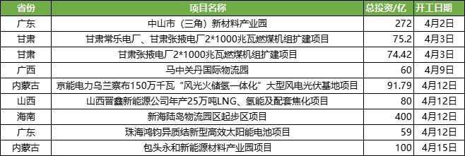 总投资1647亿：全国17个重大基建项目开工(图6)