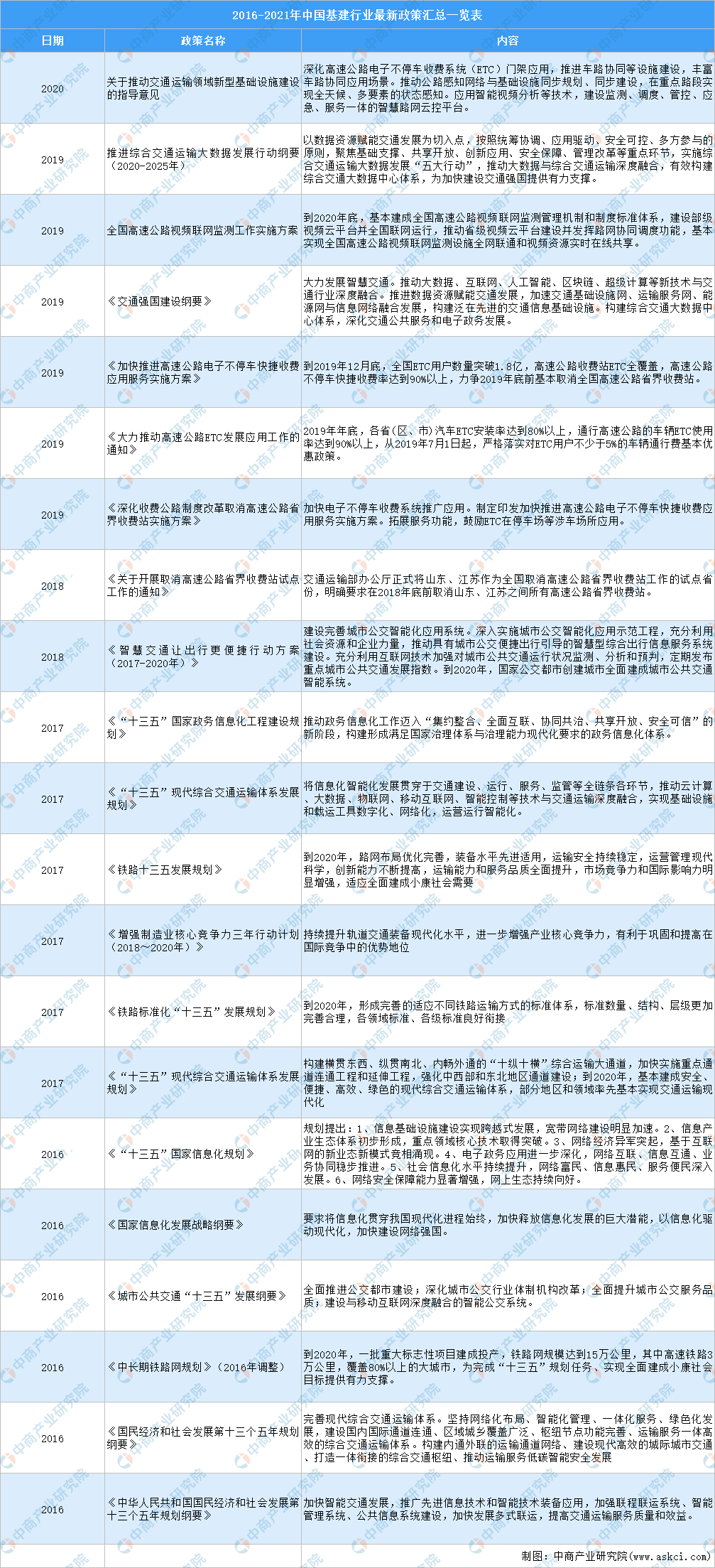 安博体育登录：全国各省市基建行业“十四五”发展思路汇总分析（图）(图1)