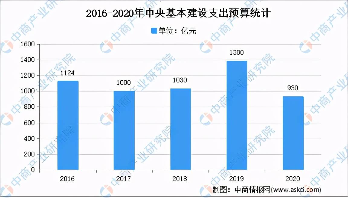 安博体育登录：全国各省市基建行业“十四五”发展思路汇总分析（图）(图3)