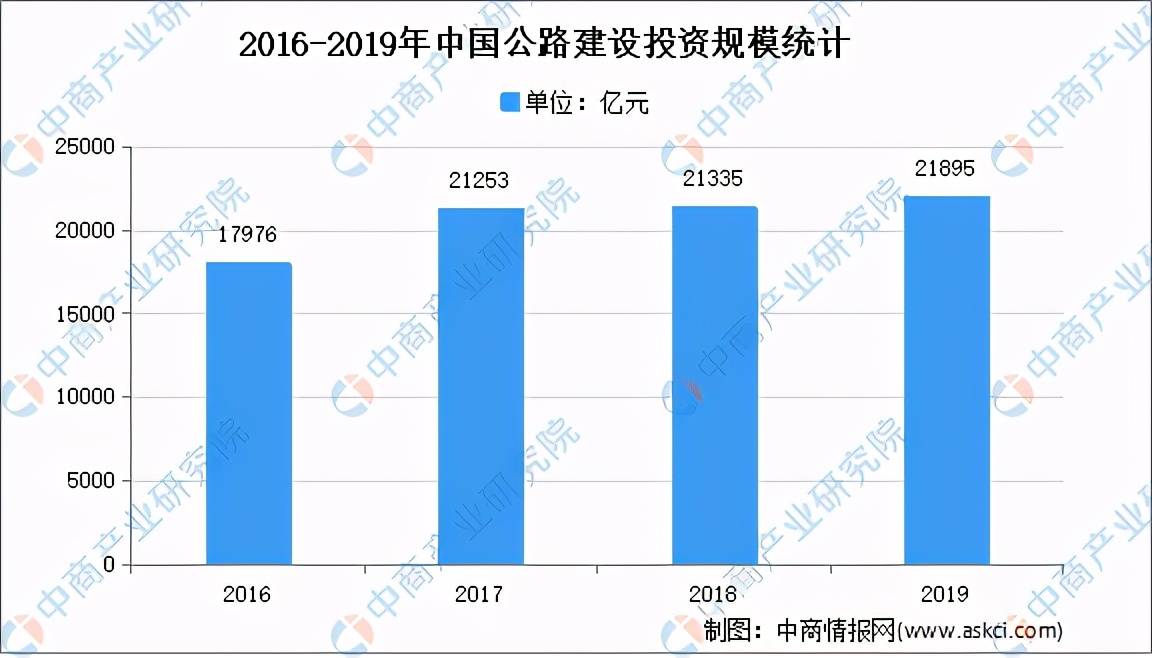 安博体育登录：全国各省市基建行业“十四五”发展思路汇总分析（图）(图5)