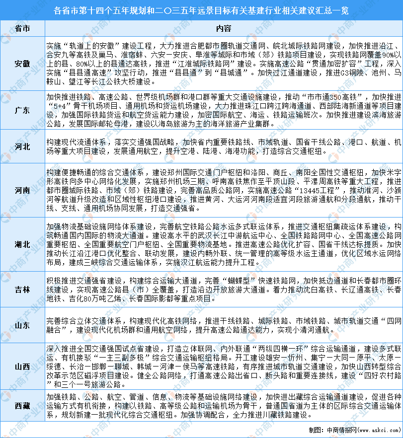 安博体育登录：全国各省市基建行业“十四五”发展思路汇总分析（图）(图8)