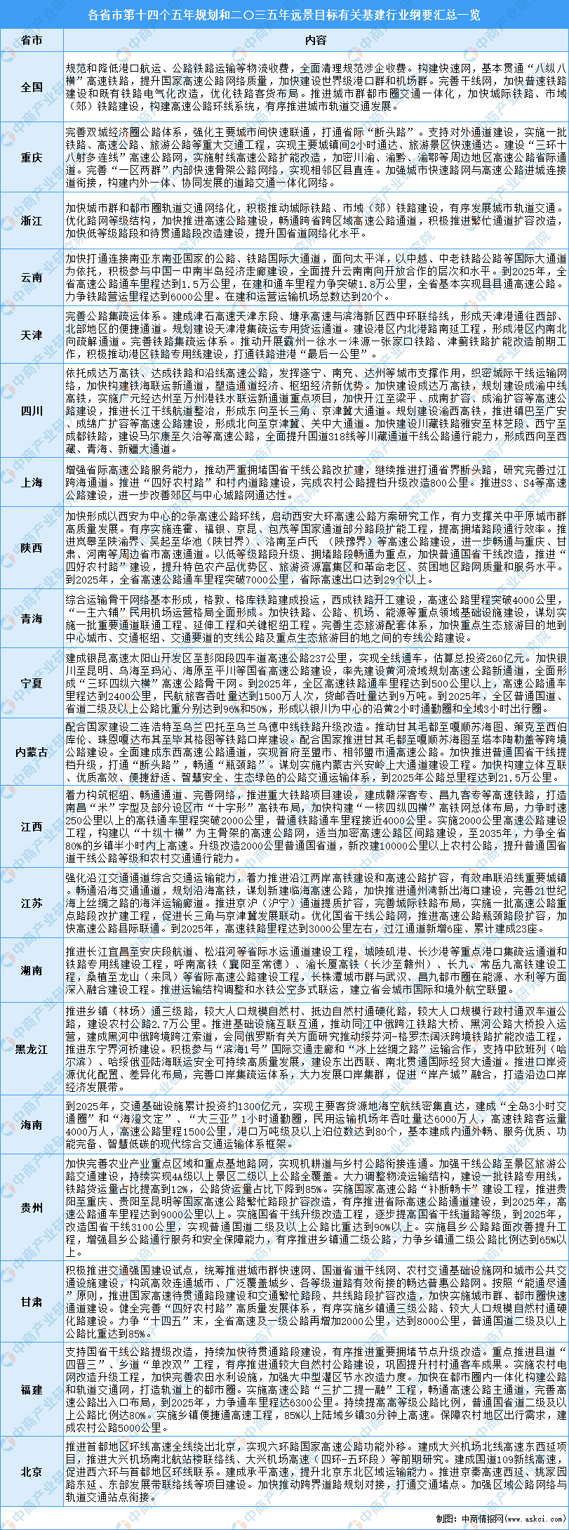 安博体育登录：全国各省市基建行业“十四五”发展思路汇总分析（图）(图9)