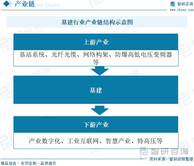 基建行业现状：助力“新基建”提升“老”全面完成转型升级(图3)