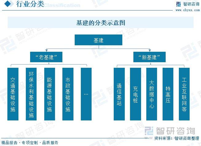 基建行业现状：助力“新基建”提升“老”全面完成转型升级(图1)